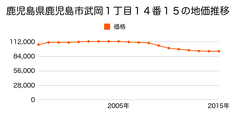 鹿児島県鹿児島市武岡１丁目１４番１５の地価推移のグラフ