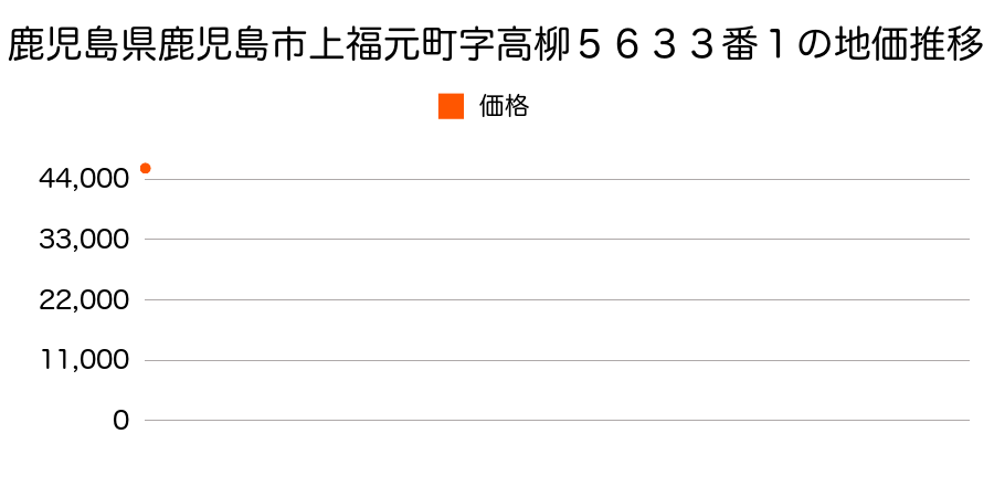 鹿児島県鹿児島市上福元町字高柳５６３３番１の地価推移のグラフ