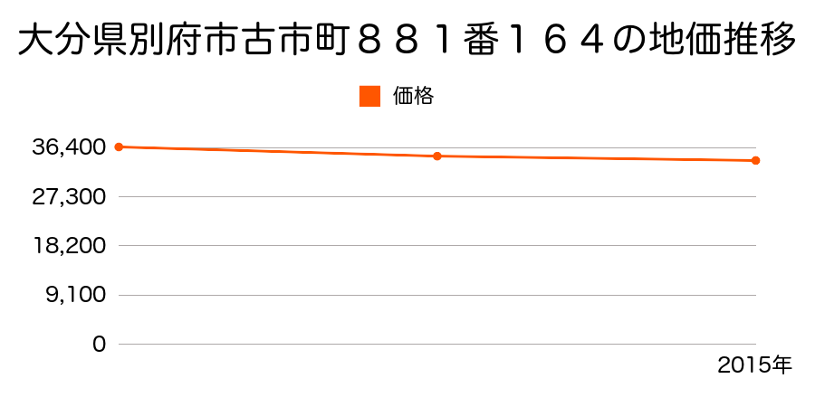 大分県別府市古市町８８１番１６４の地価推移のグラフ