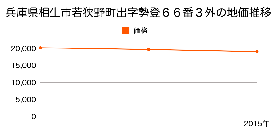 兵庫県相生市若狭野町出字勢登６７番の地価推移のグラフ