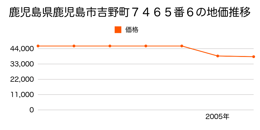 鹿児島県鹿児島市喜入町６９６５番２の地価推移のグラフ