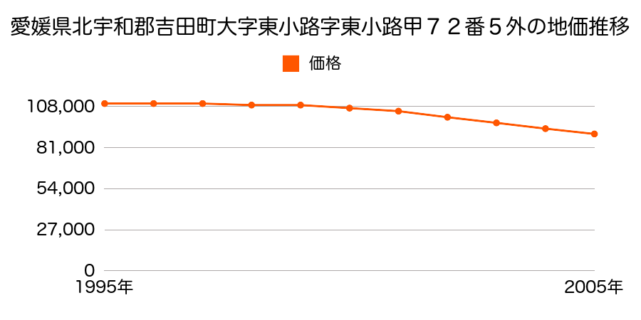 愛媛県北宇和郡吉田町大字東小路字東小路甲８５番６の地価推移のグラフ