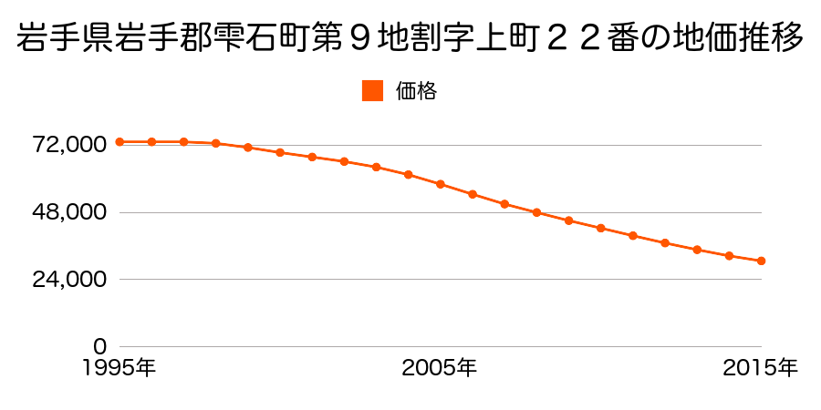 岩手県岩手郡雫石町上町南２２番の地価推移のグラフ