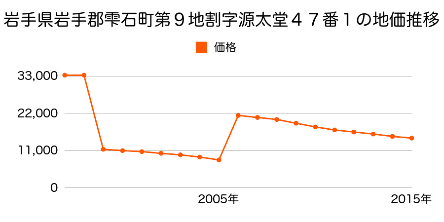 岩手県岩手郡雫石町小日谷地７６番４８の地価推移のグラフ