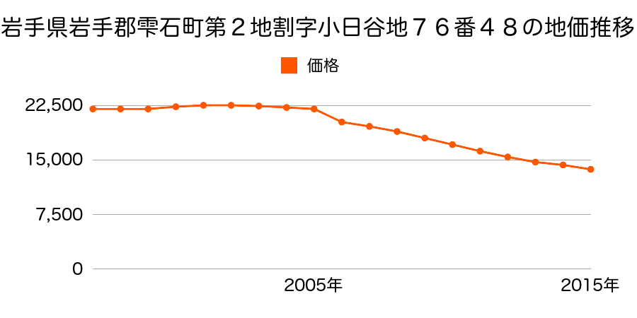 岩手県岩手郡雫石町沼返６０番２５の地価推移のグラフ