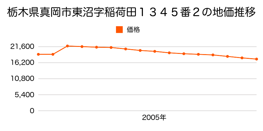 栃木県真岡市島字久保田４１３番２外の地価推移のグラフ