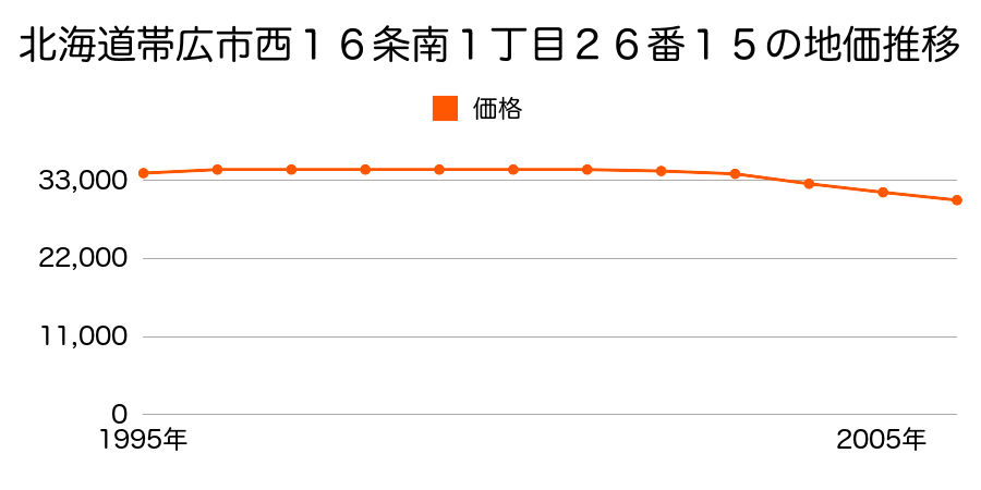 北海道帯広市西１６条南１丁目２６番１５の地価推移のグラフ