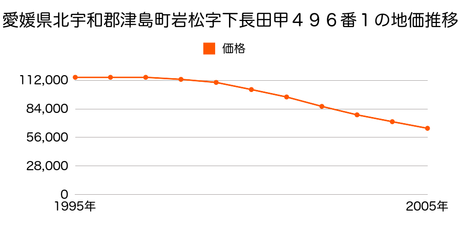 愛媛県北宇和郡津島町岩松字下長田甲４９６番１の地価推移のグラフ