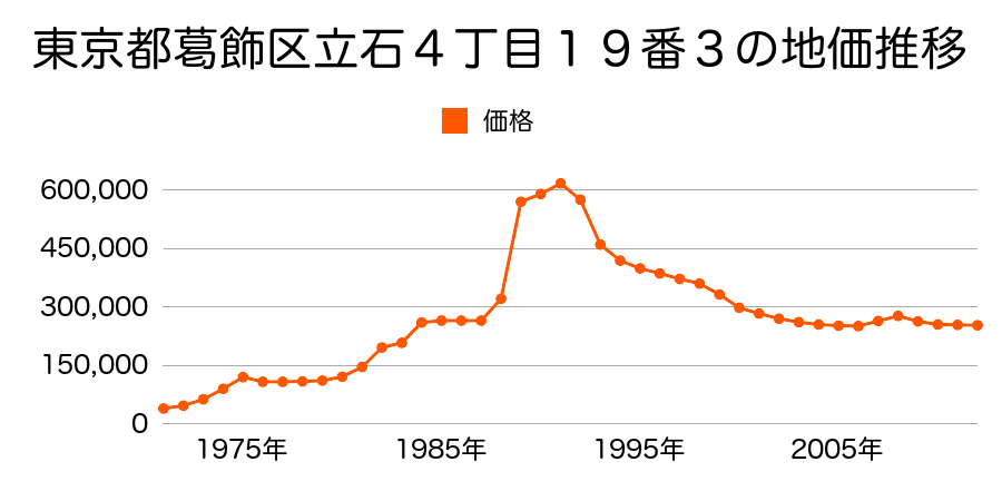 東京都葛飾区四つ木４丁目１２８番２の地価推移のグラフ