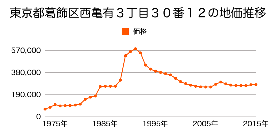 東京都葛飾区柴又１丁目１２７７番３の地価推移のグラフ