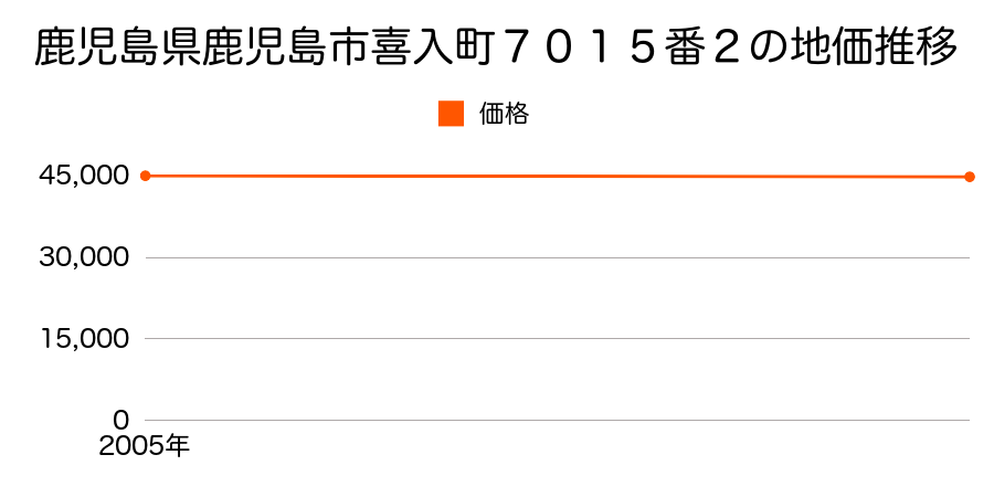 鹿児島県鹿児島市喜入町７０１５番２の地価推移のグラフ