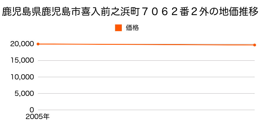 鹿児島県鹿児島市喜入前之浜町７０６２番２外の地価推移のグラフ