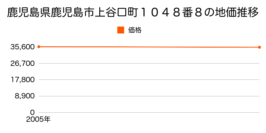 鹿児島県鹿児島市上谷口町１０４８番８の地価推移のグラフ