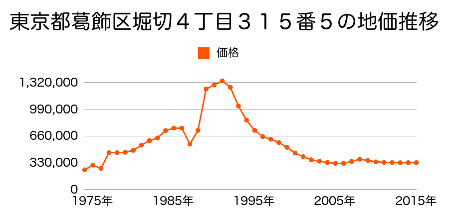東京都葛飾区東新小岩６丁目７９０番２の地価推移のグラフ