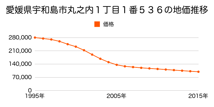 愛媛県宇和島市丸之内１丁目１番５３６の地価推移のグラフ