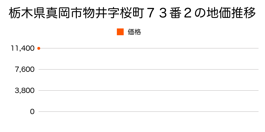 栃木県真岡市物井字桜町７３番２の地価推移のグラフ