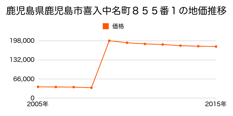 鹿児島県鹿児島市与次郎２丁目２２９５番２４７の地価推移のグラフ