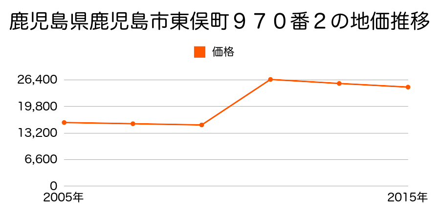 鹿児島県鹿児島市平川町字風穴１３７２番３の地価推移のグラフ