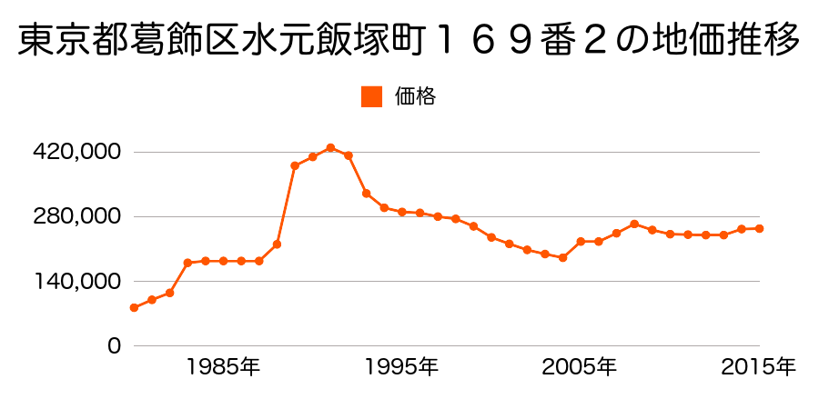 東京都葛飾区四つ木４丁目１２８番２の地価推移のグラフ