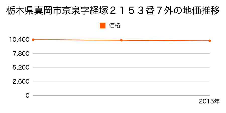 栃木県真岡市京泉字経塚２１５３番７外の地価推移のグラフ