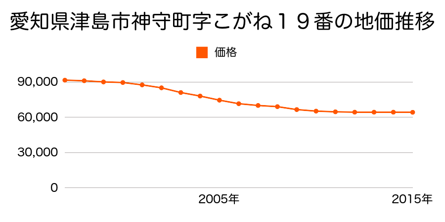 愛知県津島市神守町字こがね１９番の地価推移のグラフ