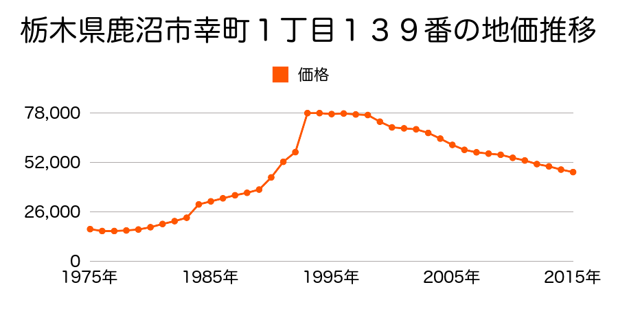 栃木県鹿沼市西茂呂３丁目４１番３外の地価推移のグラフ