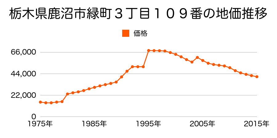 栃木県鹿沼市睦町字川西城下３２６番１０の地価推移のグラフ