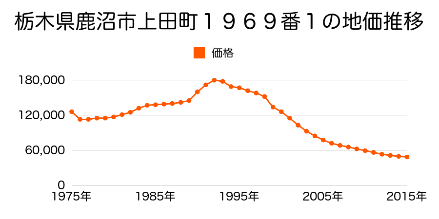 栃木県鹿沼市上田町字文化橋西２３３５番６の地価推移のグラフ