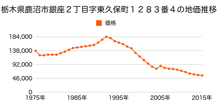 栃木県鹿沼市石橋町字西石橋町１５４３番１の地価推移のグラフ