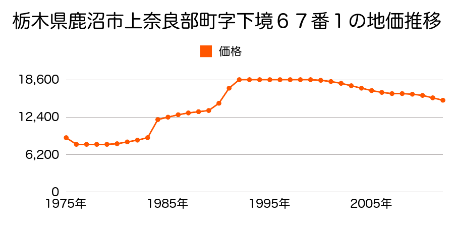 栃木県鹿沼市上奈良部町字欠附９０番２の地価推移のグラフ