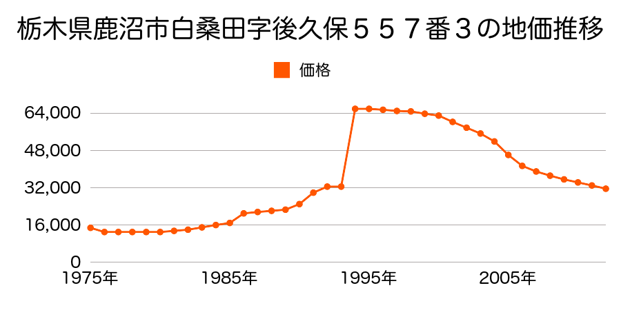 栃木県鹿沼市松原３丁目１８２番の地価推移のグラフ