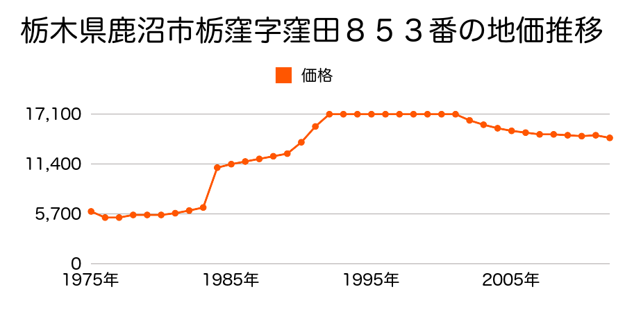 栃木県鹿沼市酒野谷字新田７９７番２外の地価推移のグラフ