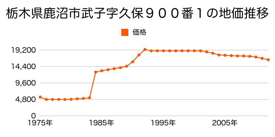 栃木県鹿沼市武子字結城道東６３４番３の地価推移のグラフ