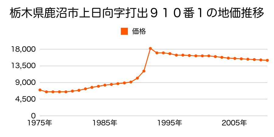 栃木県鹿沼市酒野谷字新田７９７番２外の地価推移のグラフ