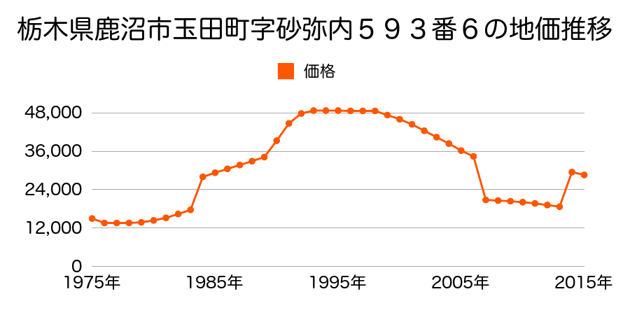 栃木県鹿沼市松原３丁目１８２番の地価推移のグラフ