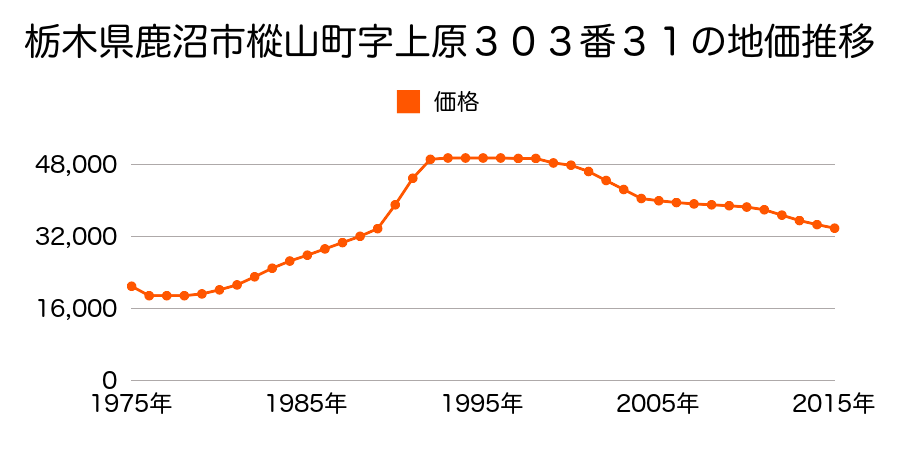 栃木県鹿沼市樅山町字上原３０３番３１の地価推移のグラフ