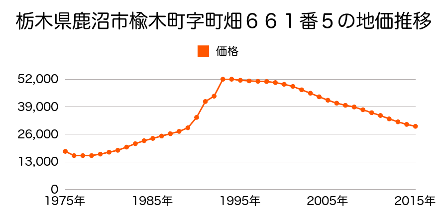 栃木県鹿沼市楡木町字西前９９９番１８の地価推移のグラフ