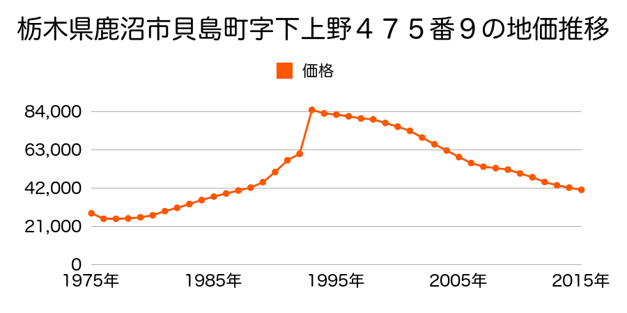 栃木県鹿沼市緑町１丁目３１番の地価推移のグラフ