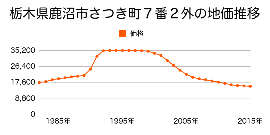 栃木県鹿沼市さつき町７番３の地価推移のグラフ