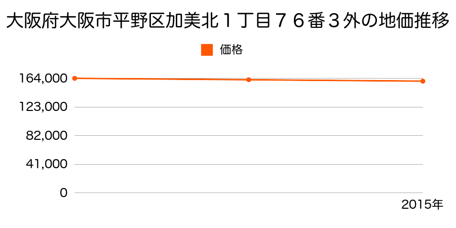 大阪府大阪市平野区加美北１丁目７６番３外の地価推移のグラフ