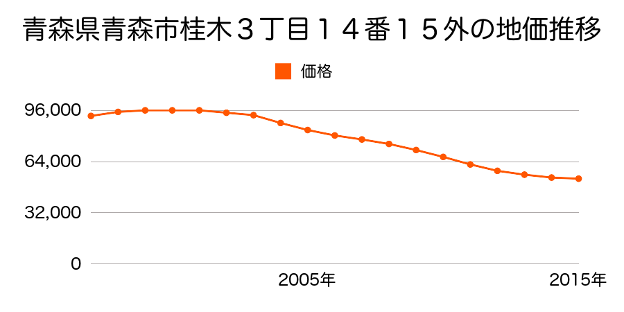 青森県青森市桂木３丁目１４番１５外の地価推移のグラフ