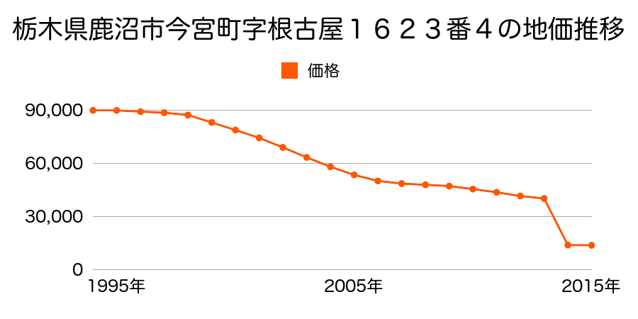 栃木県鹿沼市酒野谷字新田７９７番２外の地価推移のグラフ