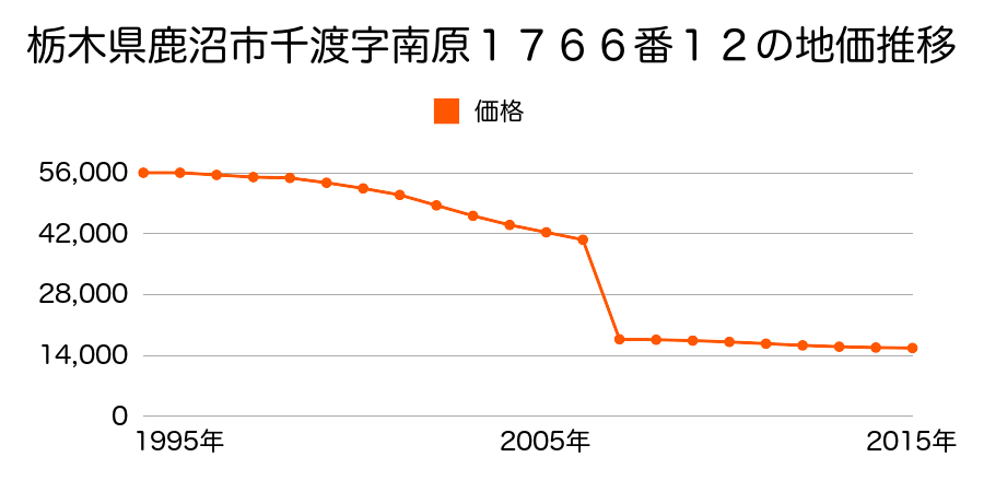 栃木県鹿沼市深程字宮前１６６９番５の地価推移のグラフ