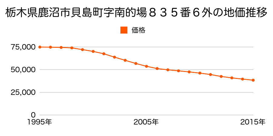 栃木県鹿沼市貝島町字南的場８３５番６外の地価推移のグラフ