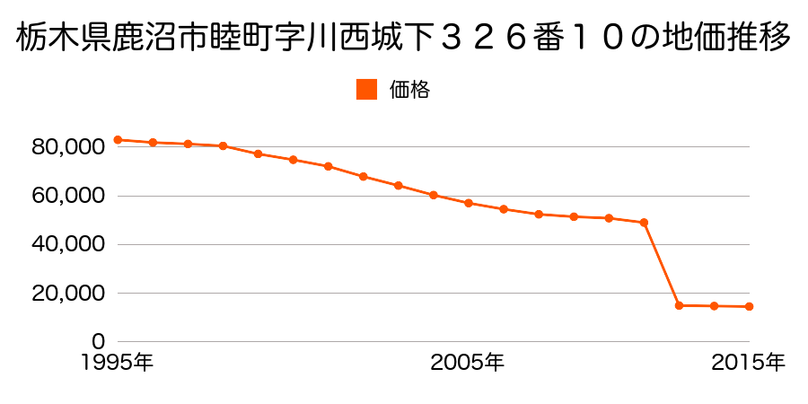 栃木県鹿沼市上奈良部町字欠附９０番２の地価推移のグラフ