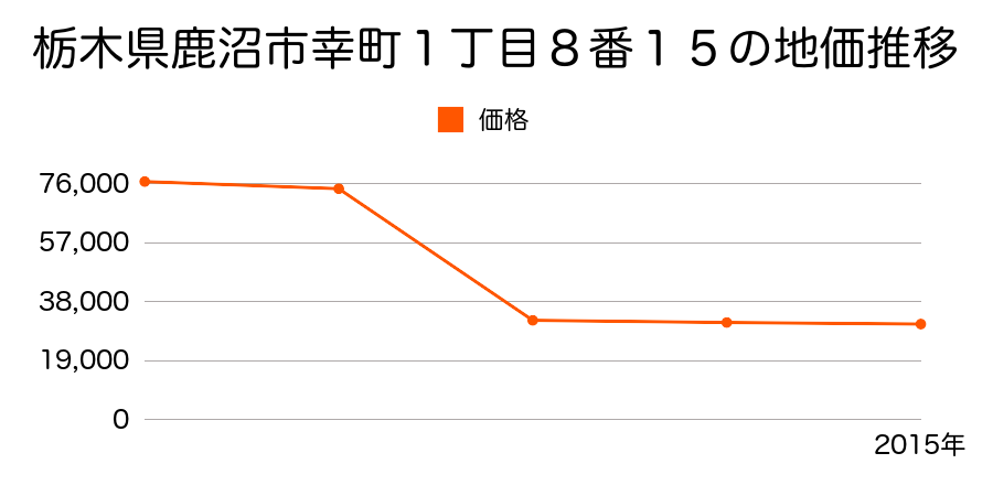 栃木県鹿沼市武子字結城道東５３９番４７の地価推移のグラフ