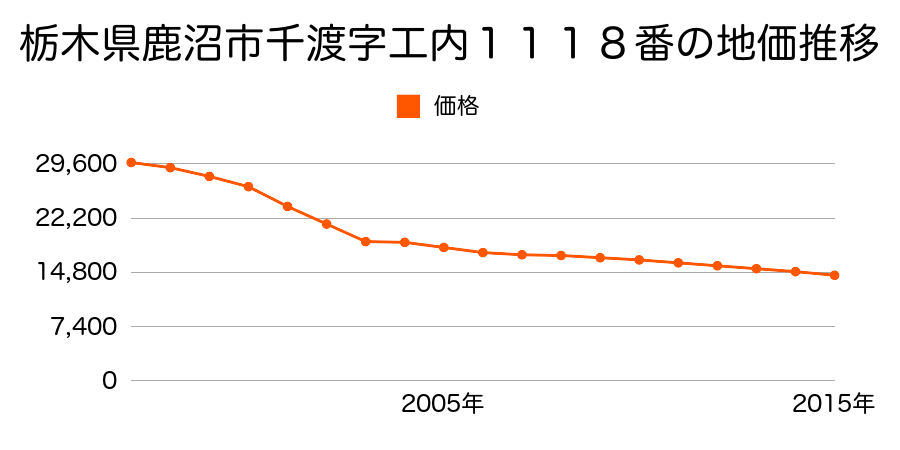栃木県鹿沼市千渡字弥吾妻９６１番１の地価推移のグラフ