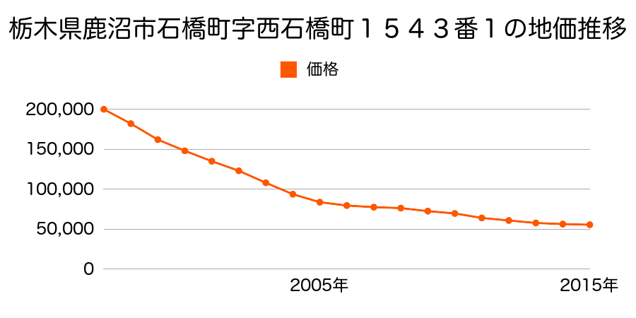 栃木県鹿沼市石橋町字西石橋町１５４３番１の地価推移のグラフ