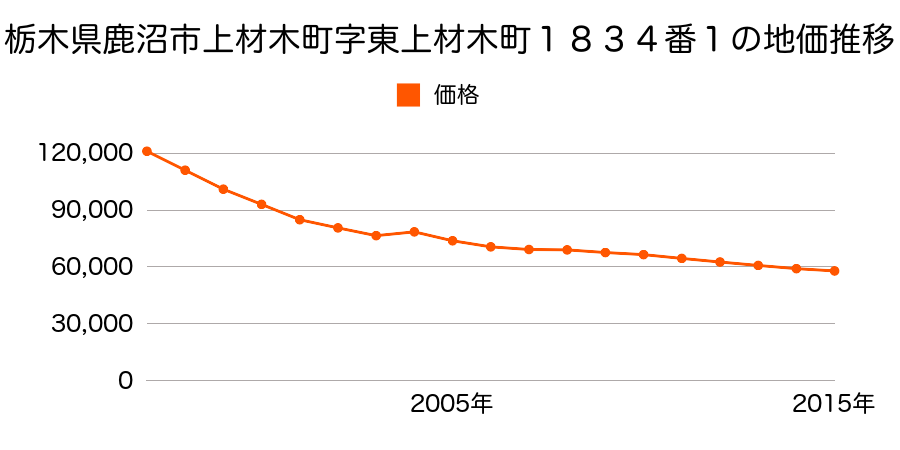 栃木県鹿沼市西茂呂３丁目５５番３の地価推移のグラフ