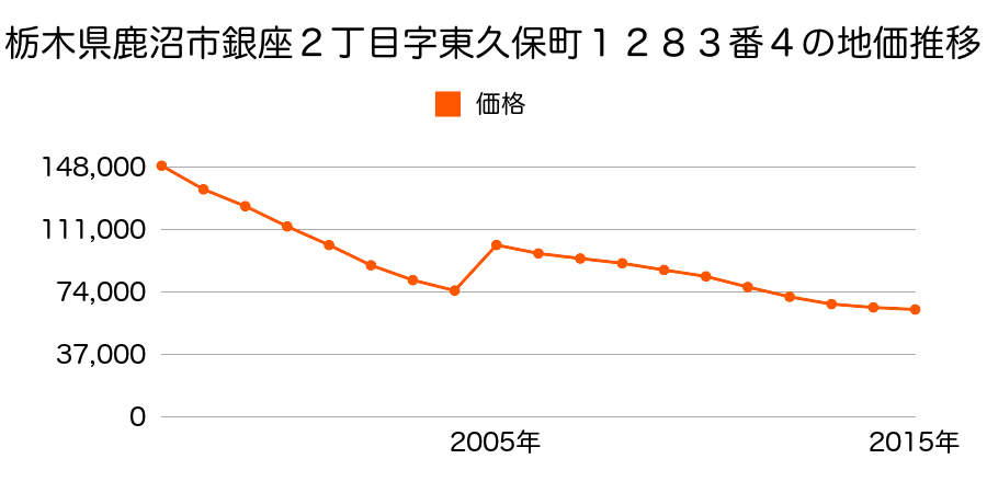 栃木県鹿沼市貝島町字下上野５０３番１の地価推移のグラフ